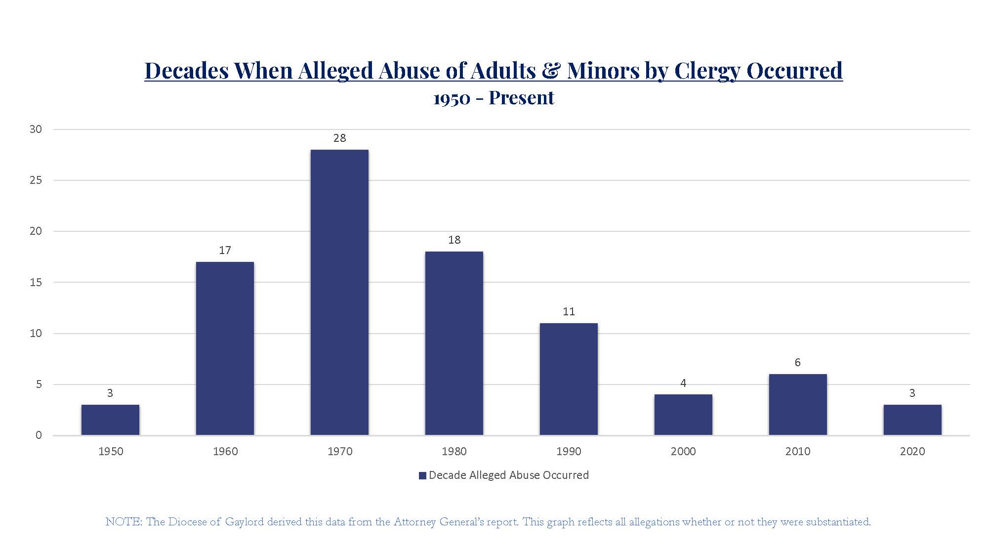 ag graph- adults and minors